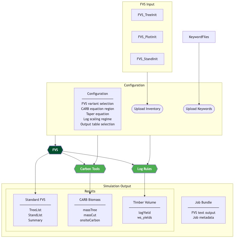Architecture diagram showing cloud-based forest growth simulation system